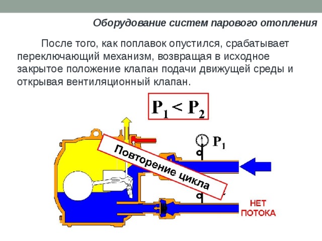 Оборудование систем парового отопления  После того, как поплавок опустился, срабатывает переключающий механизм, возвращая в исходное закрытое положение клапан подачи движущей среды и открывая вентиляционный клапан.   