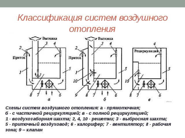 Классификация систем воздушного отопления Схемы систем воздушного отопления: а - прямоточная; б - с частичной рециркуляцией; в - с полной рециркуляцией; 1 - воздухозаборная шахта; 2, 4, 10 - решетки; 3 - выбросная шахта; 5 - приточный воздуховод; 6 - калорифер; 7 - вентилятор; 8 - рабочая зона; 9 – клапан 