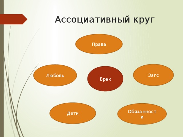 Ассоциативный круг Права Загс Любовь Брак Дети Обязанности 