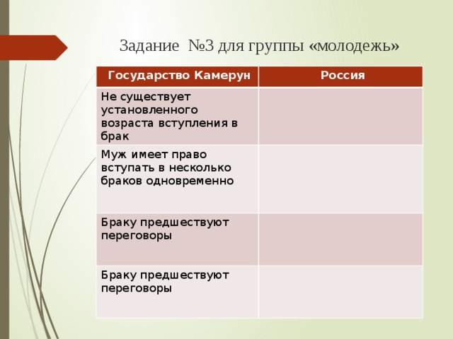 Задание №3 для группы «молодежь»  Государство Камерун  Россия Не существует установленного возраста вступления в брак Муж имеет право вступать в несколько браков одновременно Браку предшествуют переговоры Браку предшествуют переговоры 