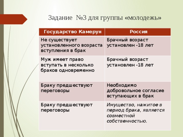Задание №3 для группы «молодежь»  Государство Камерун  Россия Не существует установленного возраста вступления в брак Брачный возраст установлен -18 лет Муж имеет право вступать в несколько браков одновременно Браку предшествуют переговоры Брачный возраст установлен -18 лет Необходимо добровольное согласие вступающих в брак Браку предшествуют переговоры Имущество, нажитое в период брака, является совместной собственностью. 