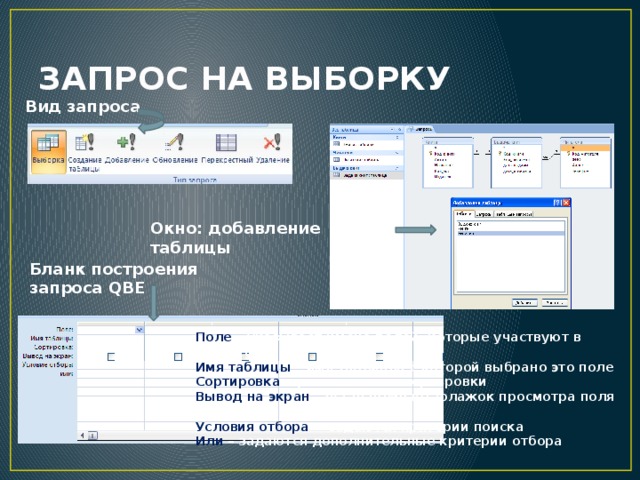 ЗАПРОС НА ВЫБОРКУ Вид запроса Окно: добавление таблицы Бланк построения запроса QBE Поле – указывает имена полей, которые участвуют в запросе Имя таблицы – имя таблицы, с которой выбрано это поле Сортировка – указывает тип сортировки Вывод на экран – устанавливает флажок просмотра поля на экране  Условия отбора   - задаются критерии поиска Или – задаются дополнительные критерии отбора    