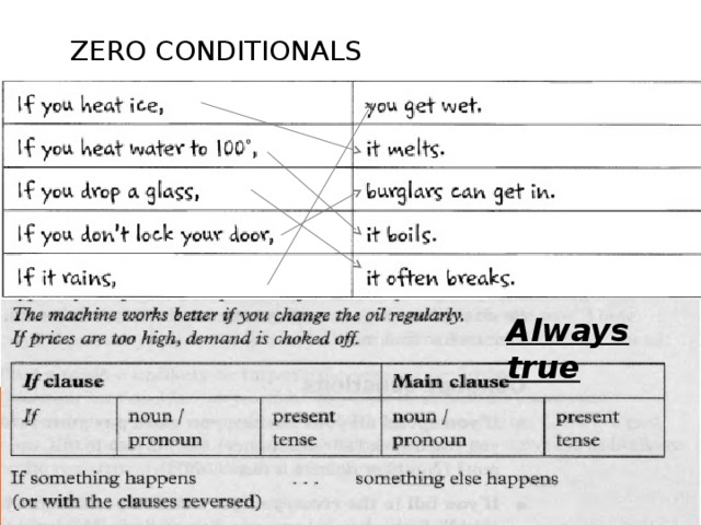 ZERO CONDITIONALS Always true 