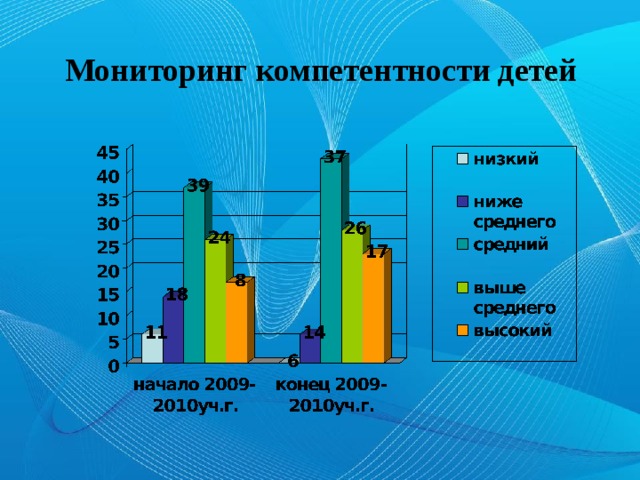 Мониторинг компетентности детей 