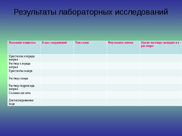 Результаты лабораторных исследований Название вещества Класс соединений Кристаллы хлорида натрия Тип связи Раствор хлорида натрия Результаты опыта Кристаллы сахара Какие частицы находятся в растворе Раствор сахара Раствор гидроксида натрия Соляная кислота Дистиллированная вода 