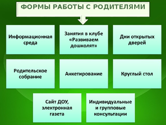 ФОРМЫ РАБОТЫ С РОДИТЕЛЯМИ 