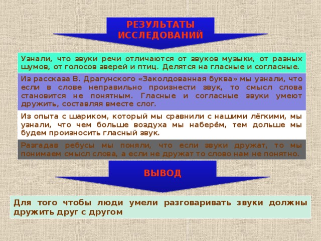 РЕЗУЛЬТАТЫ ИССЛЕДОВАНИЙ Узнали, что звуки речи отличаются от звуков музыки, от разных шумов, от голосов зверей и птиц. Делятся на гласные и согласные. Из рассказа В. Драгунского «Заколдованная буква» мы узнали, что если в слове неправильно произнести звук, то смысл слова становится не понятным. Гласные и согласные звуки умеют дружить, составляя вместе слог. Из опыта с шариком, который мы сравнили с нашими лёгкими, мы узнали, что чем больше воздуха мы наберём, тем дольше мы будем произносить гласный звук. Разгадав ребусы мы поняли, что если звуки дружат, то мы понимаем смысл слова, а если не дружат то слово нам не понятно. ВЫВОД Для того чтобы люди умели разговаривать звуки должны дружить друг с другом 