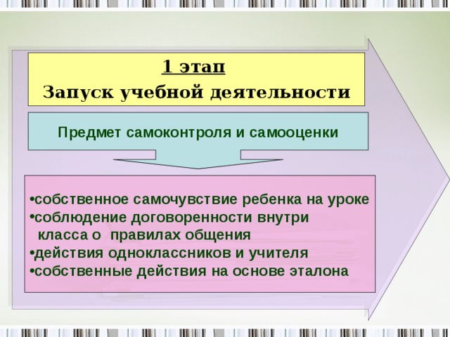 1 этап  Запуск учебной деятельности Предмет самоконтроля и самооценки собственное самочувствие ребенка на уроке соблюдение договоренности внутри  класса о правилах общения действия одноклассников и учителя собственные действия на основе эталона 