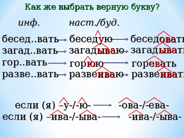 Как же выбрать верную букву? инф. наст./буд. бесед у ю бесед ова ть бесед..вать загад..вать гор..вать разве..вать загад ыва ть загад ыва ю гор ева ть гор ю ю разве ива ть разве ива ю если (я) –у-/-ю- -ова-/-ева- если (я) –ива-/-ыва- -ива-/-ыва- 