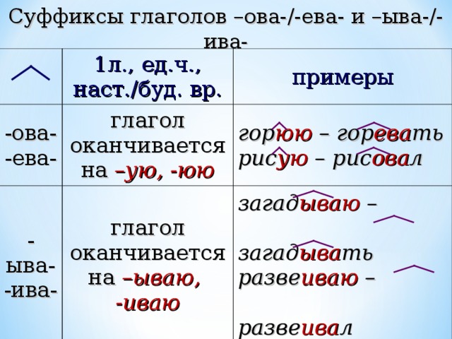 Суффиксы глаголов –ова-/-ева- и –ыва-/-ива- 1л., ед.ч., наст./буд. вр. -ова- -ева- -ыва- -ива- глагол оканчивается на –ую, -юю примеры глагол оканчивается на –ываю, гор юю – гор ева ть рис ую – рис ова л загад ываю –  загад ыва ть разве иваю –  разве ива л -иваю 