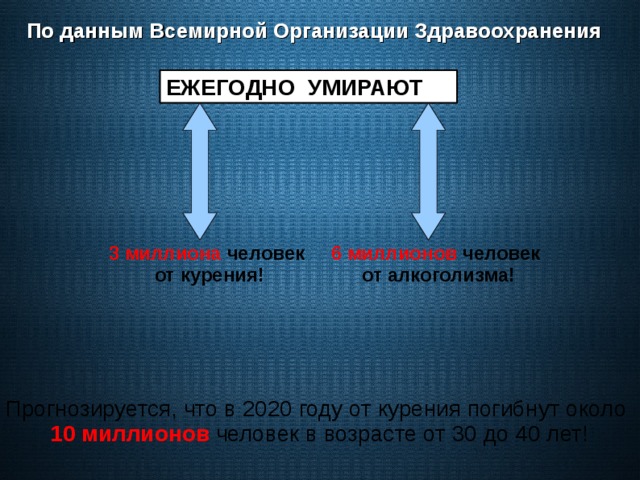 По данным Всемирной Организации Здравоохранения ЕЖЕГОДНО УМИРАЮТ 3 миллиона человек от курения! 6 миллионов человек от алкоголизма! Прогнозируется, что в 2020 году от курения погибнут около 10 миллионов человек в возрасте от 30 до 40 лет! 