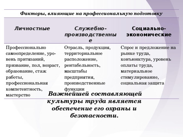 Факторы, влияющие на профессиональную подготовку  Личностные  Профессионально самоопределение, уро­вень притязаний, призвание, пол, возраст, образование, стаж работы, профессиональная компетентность, мастерство Служебно-производственные  Отрасль, продукция, территориальное расположение, рентабельность, масштабы предприятия, производственные функции Социально- экономические Спрос и предложение на рынке труда, конъюнктура, уровень оплаты труда, материальное стимулирование, социальная защита   Важнейшей составляющей культуры труда является обеспечение его ох­раны и безопасности. 