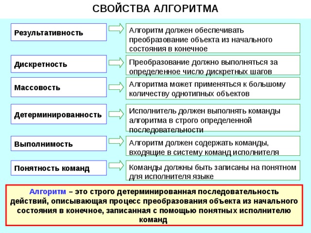 СВОЙСТВА АЛГОРИТМА Результативность Дискретность Массовость Детерминированность Выполнимость Понятность команд Алгоритм – это строго детерминированная последовательность действий, описывающая процесс преобразования объекта из начального состояния в конечное, записанная с помощью понятных исполнителю команд 