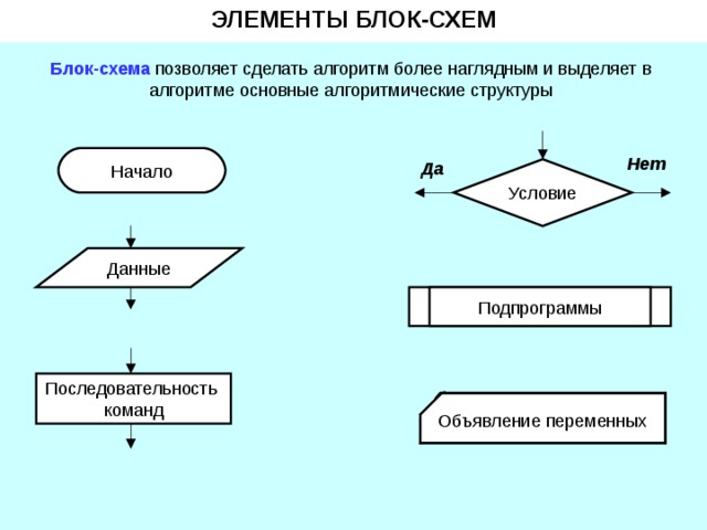 ЭЛЕМЕНТЫ БЛОК-СХЕМ Блок-схема Нет Да 