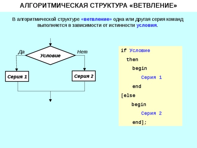 АЛГОРИТМИЧЕСКАЯ СТРУКТУРА «ВЕТВЛЕНИЕ» «ветвление» условия Условие if  Условие  then  begin  Серия 1  end [ else  begin  Серия 2  end ]; Нет Да Серия 2 Серия 1 