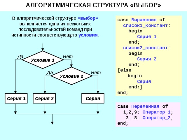 АЛГОРИТМИЧЕСКАЯ СТРУКТУРА «ВЫБОР» «выбор» условия case  Выражение of  c писок1_констант :   begin  Серия 1  end;  c писок2_констант :   begin  Серия 2  end; [ else  begin  Серия  end ;] end; Условие 1 Нет Да Условие 2 Да Нет Серия 2 Серия Серия 1 case  Переменная of   1,2 ,9 : Оператор_1 ;  3..8: Оператор_2 ; end; 