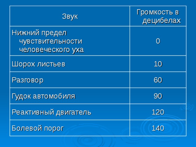 Звук Громкость в децибелах Нижний предел чувствительности человеческого уха 0 Шорох листьев 10 Разговор 60 Гудок автомобиля 90 Реактивный двигатель 120 Болевой порог 140 