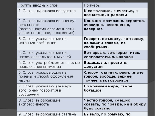 Группы вводных слов Примеры 1. Слова, выражающие чувства 2. Слова, выражающие оценку реальности (возможности/невозможности, уверенность, предположение) К сожалению, к счастью, к несчастью, к радости 3. Слова, указывающие на источник сообщения Конечно, возможно, вероятно, очевидно, несомненно, наверное Говорят, по-моему, по-твоему, по вашим словам, по сообщению … 4. Слова, указывающие на последовательность мыслей 5. Слова, употребляемые с целью привлечения внимания Во-первых, во-вторых, итак, следовательно, наконец Видишь ли, простите, допустим 6. Слова, указывающие на приемы и способ оформления мысли 7. Слова, указывающие меру того, о чем говорится в сообщении Словом, одним словом, иначе говоря, вообще, вернее, точнее, как говорится 8. Слова, выражающие экспрессивность По крайней мере, самое большое Честно говоря, смешно сказать, по правде, не в обиду будь сказано 9. Слова, выражающие степень обычности того, о чем говорится Бывало, по обычаю, по обыкновению 