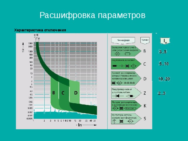 Расшифровка параметров Характеристика отключения  