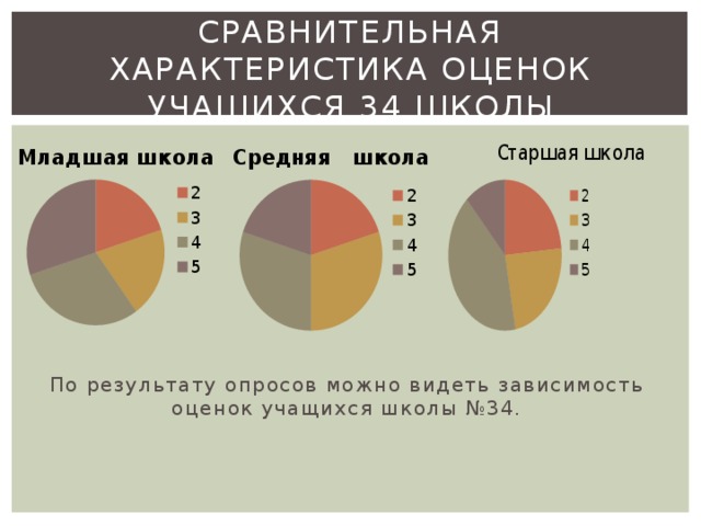 Сравнительная характеристика оценок учащихся 34 школы По результату опросов можно видеть зависимость оценок учащихся школы №34.   