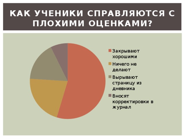 КАК УЧЕНИКИ СПРАВЛЯЮТСЯ С ПЛОХИМИ ОЦЕНКАМИ? 