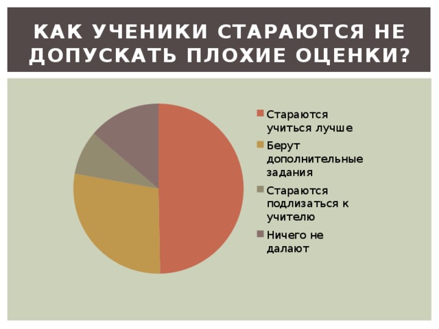 КАК УЧЕНИКИ СТАРАЮТСЯ НЕ ДОПУСКАТЬ ПЛОХИЕ ОЦЕНКИ? 