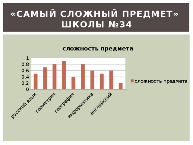 «Самый сложный предмет»  школы №34 