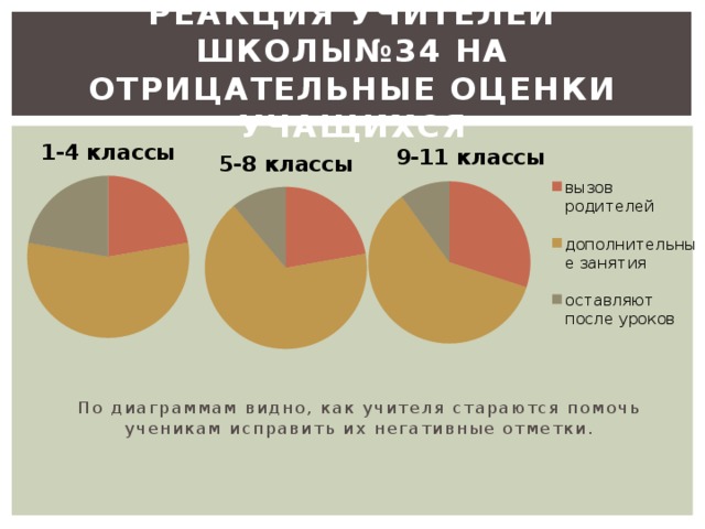 Реакция учителей школы№34 на отрицательные оценки учащихся По диаграммам видно, как учителя стараются помочь ученикам исправить их негативные отметки.   