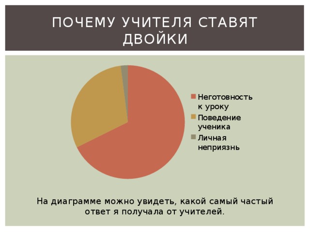 Почему учителя ставят двойки На диаграмме можно увидеть, какой самый частый ответ я получала от учителей. 