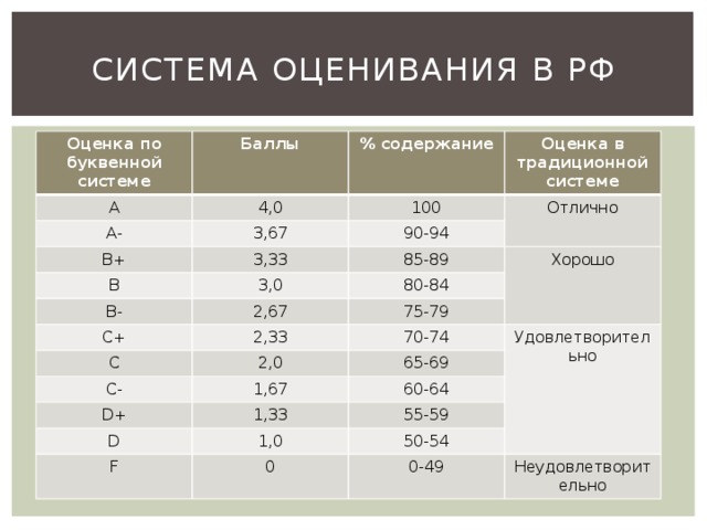Система оценивания в РФ Оценка по буквенной системе А Баллы 4,0 % содержание А- Оценка в традиционной системе В+ 100 3,67 Отлично 3,33 90-94 В 85-89 3,0 В- Хорошо 2,67 С+ 80-84 75-79 С 2,33 2,0 70-74 С- Удовлетворительно D+ 1,67 65-69 1,33 60-64 D 1,0 F 55-59 0 50-54 0-49 Неудовлетворительно 