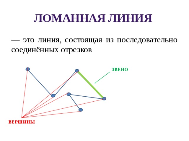 Ломанная линия — это линия, состоящая из последовательно соединённых отрезков ЗВЕНО ВЕРШИНЫ 