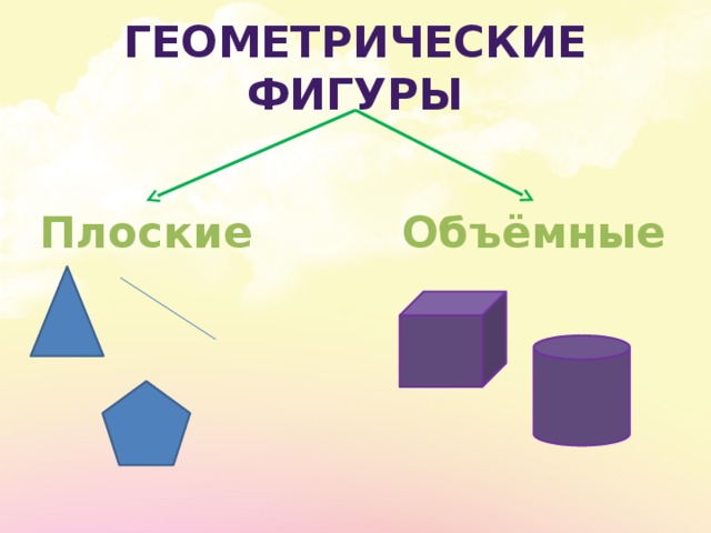 Геометрические фигуры Плоские Объёмные 