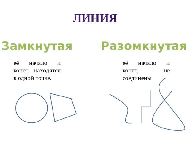 её начало и конец находятся в одной точке. её начало и конец не соединены Линия Замкнутая Разомкнутая 