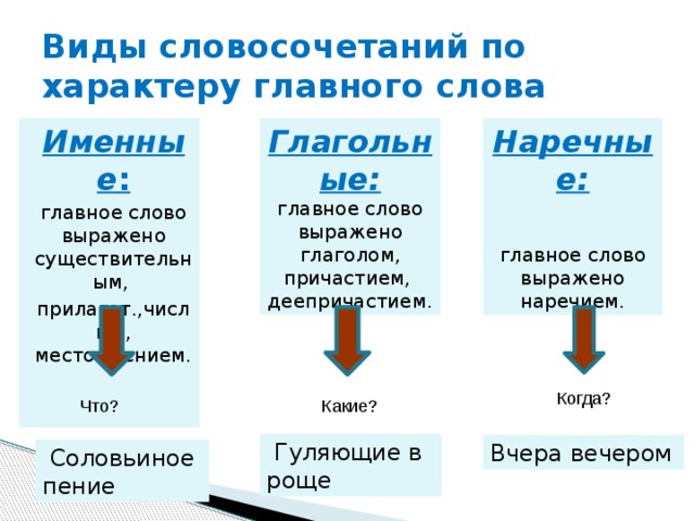 Виды словосочетаний по характеру главного слова Наречные: Глагольные: главное слово выражено глаголом, Именные : причастием, главное слово выражено существительным, деепричастием. главное слово выражено наречием. прилагат.,числит., местоимением. Когда? Что? Какие?  Гуляющие в роще Вчера вечером  Соловьиное пение 
