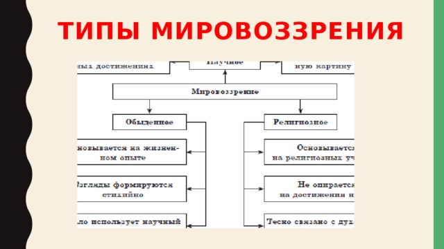 Типы мировоззрения 