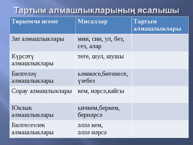 Төркемчә исеме Мисаллар Зат алмашлыклары Тартым алмашлыклары мин, син, ул, без, сез, алар Күрсәтү алмашлыклары теге, шул, шушы Билгеләү алмашлыклары һәммәсе,бөтенесе,үзебез Сорау алмашлыклары кем, нәрсә,кайсы Юклык алмашлыклары һичкем,беркем, бернәрсә Билгесезлек алмашлыклары әллә кем, әллә нәрсә 