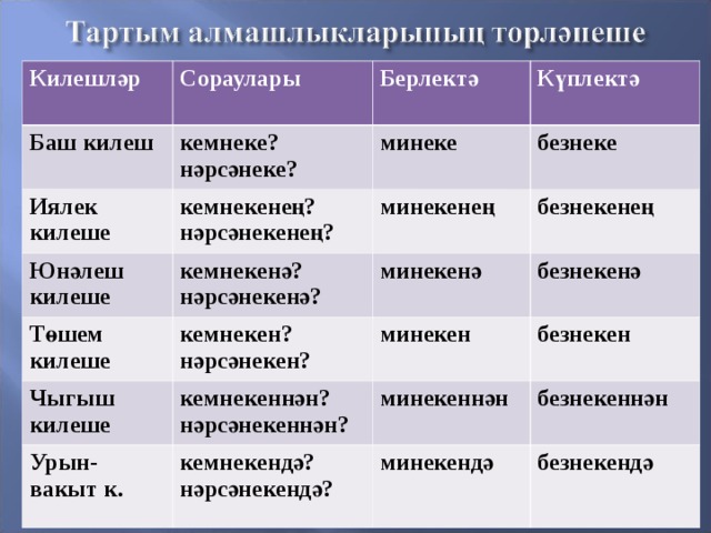 Килешләр Сораулары Баш килеш Берлектә кемнеке? нәрсәнеке? Иялек килеше Юнәлеш килеше Күплектә  минеке кемнекенең? нәрсәнекенең? Төшем килеше кемнекенә? нәрсәнекенә? минекенең безнеке безнекенең минекенә кемнекен? нәрсәнекен? Чыгыш килеше безнекенә минекен кемнекеннән? нәрсәнекеннән? Урын-вакыт к. безнекен минекеннән кемнекендә? нәрсәнекендә? безнекеннән минекендә безнекендә 