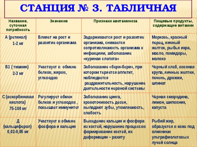 Станция № 3. табличная Название, суточная потребность Значение А (ретинол) Признаки авитаминоза 1-2 мг Влияет на рост и развитие организма В1 ( тиамин) Задерживается рост и развитие организма, снижается сопротивляемость организма к инфекциям, заболевание «куриная слепота» 2-3 мг Участвует в обмене белков, жиров, углеводов Пищевые продукты, содержащие витамин С (аскорбиновая кислота) Регулирует обмен белков и углеводов , повышает иммунитет Д (кальциферол) 0,02-0,05 мг Заболевание «бери-бери», при котором теряется аппетит, наблюдается раздражительность, нарушение деятельности нервной системы 75-100 мг Морковь, красный перец, яичный желток, рыбья икра, масло, помидоры, молоко Заболевание цинга, кровоточивость десен, выпадают зубы, утомляемость, слабость Участвует в обмене фосфора и кальция Черный хлеб, овсяная крупа, яичные желтки, печень, дрожжи, шпинат Черная смородина, лимон, шиповник, капуста Выведение кальция и фосфора из костей, нарушение процессов формирования костей, их деформации – рахиту Рыбий жир, образуется в коже под влиянием ультрафиолетовых лучей солнца 