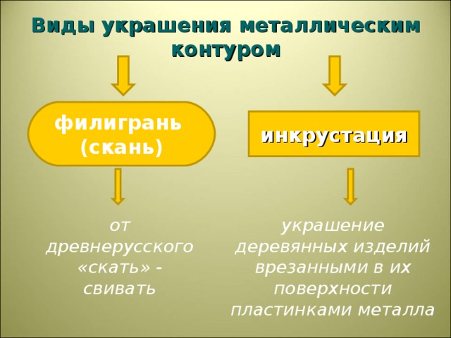 Виды украшения металлическим контуром филигрань (скань) инкрустация от древнерусского «скать» - свивать украшение деревянных изделий врезанными в их поверхности пластинками металла 