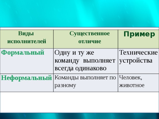 Виды исполнителей Существенное отличие Формальный Пример Одну и ту же команду выполняет всегда одинаково Неформальный  Команды выполняет по разному Технические устройства Человек, животное 