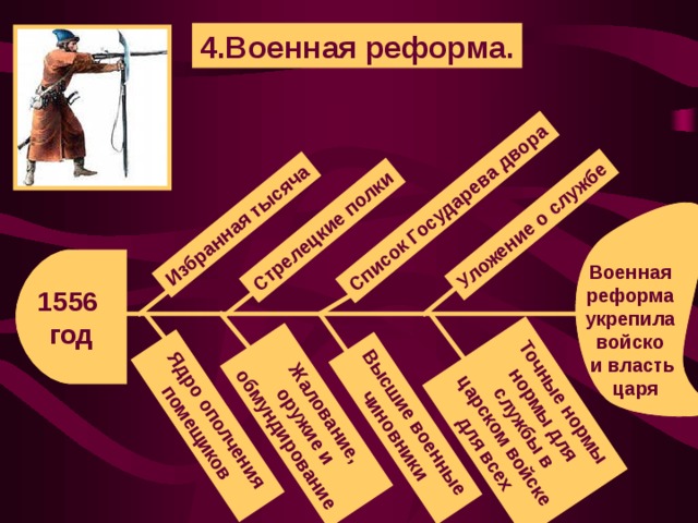 Избранная тысяча Ядро ополчения помещиков Стрелецкие полки Жалование, оружие и обмундирование Список Государева двора Высшие военные чиновники Уложение о службе Точные нормы нормы для службы в царском войске для всех 4.Военная реформа. 1556 год Военная реформа укрепила войско и власть  царя