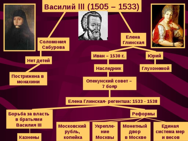 Василий III (1505 – 1533) Елена Глинская Соломония Сабурова Иван – 1530 г. Юрий Нет детей Глухонемой Наследник Пострижена в монахини Опекунский совет – 7 бояр Елена Глинская- регентша: 1533 - 1538 Борьба за власть в братьями Василия III Реформы Укрепле- ние Москвы Единая система мер и весов Московский рубль, копейка Монетный двор в Москве Казнены
