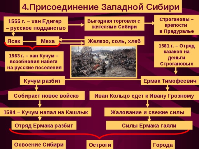 4.Присоединение Западной Сибири Строгановы – крепости в Предуралье Выгодная торговля с жителями Сибири 1555 г. – хан Едигер – русское подданство Железо, соль, хлеб Меха Ясак 1581 г. – Отряд казаков на деньги Строгановых 1563 г. – хан Кучум – возобновил набеги на русские поселения Кучум разбит Ермак Тимофеевич Иван Кольцо едет к Ивану Грозному Собирает новое войско Жалование и свежие силы 1584 – Кучум напал на Кашлык Отряд Ермака разбит Силы Ермака таяли Освоение Сибири Остроги Города