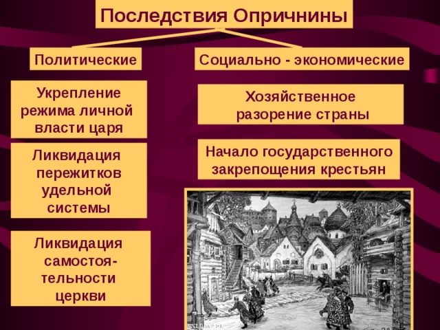 Последствия Опричнины Политические Социально - экономические Укрепление режима личной власти царя Хозяйственное  разорение страны Начало государственного закрепощения крестьян Ликвидация пережитков удельной системы Ликвидация самостоя- тельности церкви
