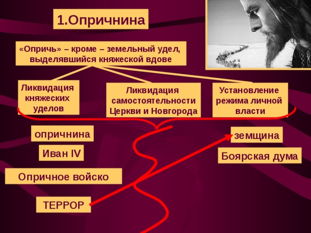 1.Опричнина «Опричь» – кроме – земельный удел, выделявшийся княжеской вдове Ликвидация княжеских уделов Установление режима личной власти Ликвидация самостоятельности Церкви и Новгорода опричнина земщина Иван IV Боярская дума Опричное войско ТЕРРОР