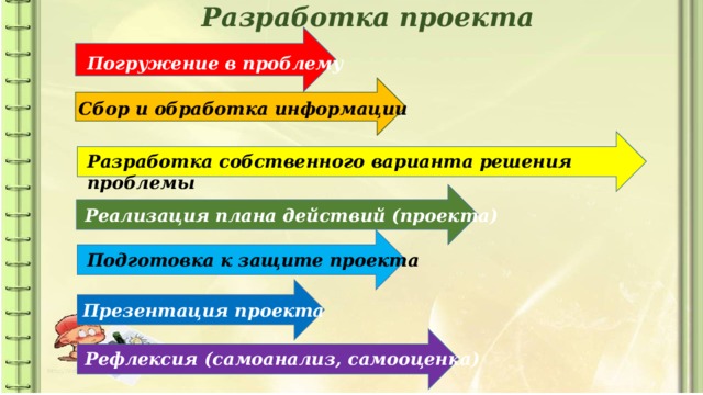 Разработка проекта Погружение в проблему Сбор и обработка информации Разработка собственного варианта решения проблемы Реализация плана действий (проекта) Подготовка к защите проекта Презентация проекта Рефлексия (самоанализ, самооценка) 