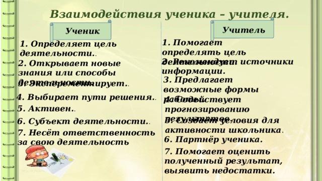  Взаимодействия ученика – учителя. Учитель Ученик 1. Помогает определять цель деятельности. 1. Определяет цель деятельности. . 2. Рекомендует источники информации. 2. Открывает новые знания или способы деятельности. 3. Предлагает возможные формы работы. 3. Эксперементирует. . 4. Выбирает пути решения. . 4. Содействует прогнозированию результатов. 5. Активен. . 5. Создаёт условия для активности школьника . 6. Субъект деятельности. . 7. Несёт ответственность за свою деятельность 6. Партнёр ученика. 7. Помогает оценить полученный результат, выявить недостатки. 