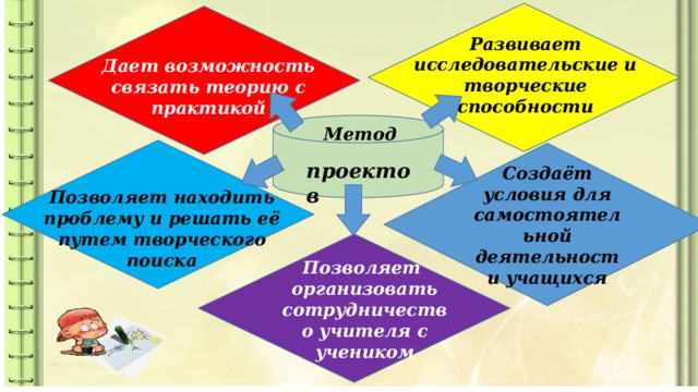 Развивает исследовательские и творческие способности Дает возможность связать теорию с практикой Метод Создаёт условия для самостоятельной деятельности учащихся проектов Позволяет находить проблему и решать её путем творческого поиска Позволяет организовать сотрудничество учителя с учеником 