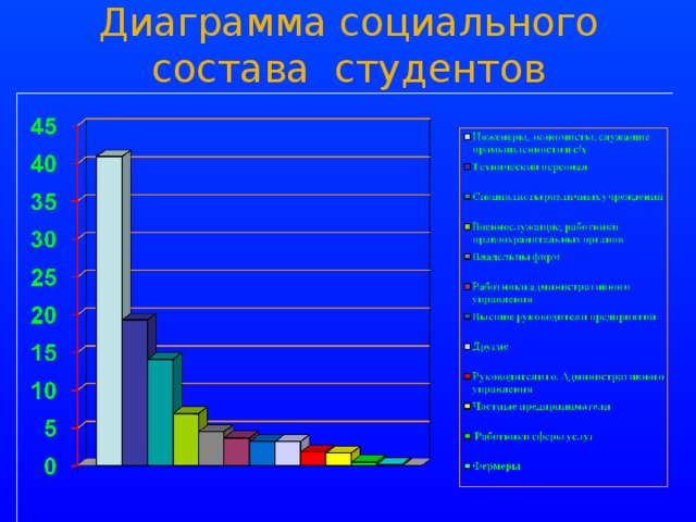 Диаграмма социального состава студентов 