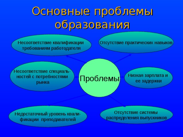 Основные проблемы образования Отсутствие практических навыков Несоответствие квалификации требованиям работодателя Проблемы Несоответствие специаль- ностей с потребностями  рынка Низкая зарплата и ее задержки Отсутствие системы распределения выпускников Недостаточный уровень квали- фикации преподавателей 